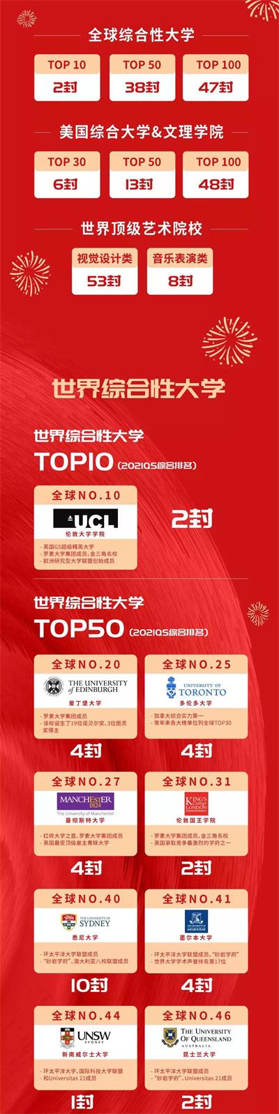 广州梅沙黑利伯瑞书院学子斩获全球TOP10名校Offer，早申录取173封创4年新高！