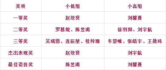 宁乡市碧桂园学校第二届英语风采大赛小学组决赛！