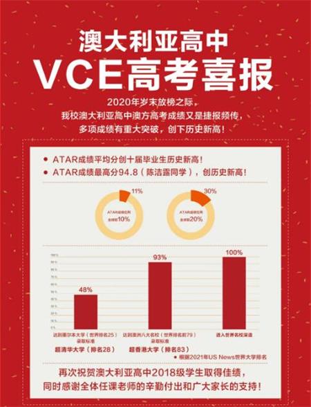 十一年办学节节高|温州市第二十一中学国际部2021届学子澳洲高考成绩全面突破