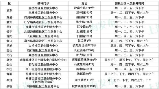上海市明天启动因私出国工作 学习人员预约接种新冠疫苗