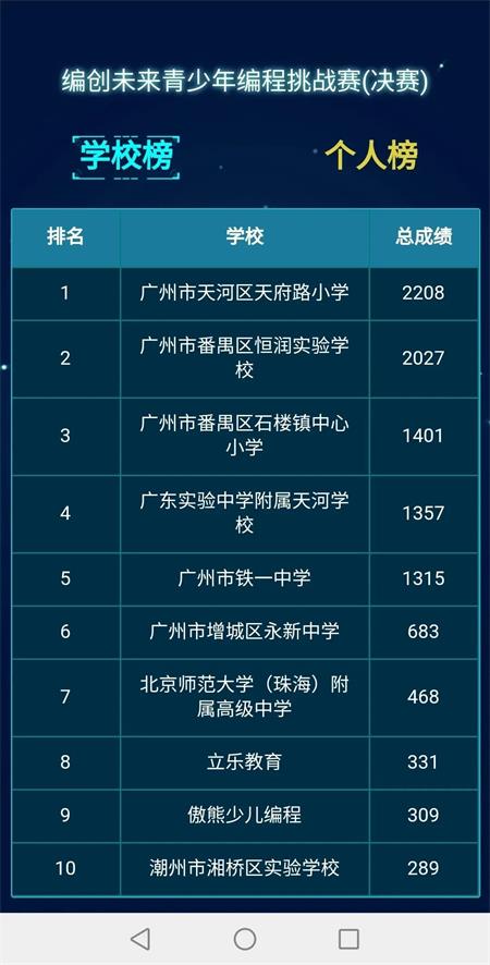 祝贺恒润实验学校国际部学生在“2020年广东省青少年创新思维及科技实践大赛”中获得优异成绩