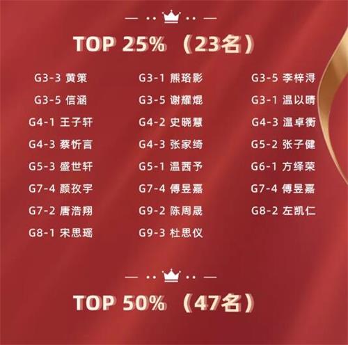 再创佳绩！84%参赛的清澜山学校学子晋级美国“大联盟”Math League第二阶段