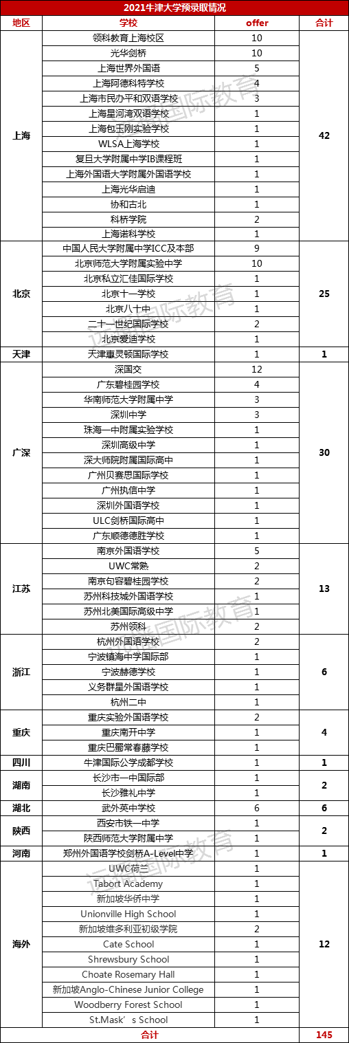 国际化学校升学:2021牛津放榜,中国145枚Offer，上海42枚遥遥领先!