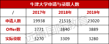 国际化学校升学:2021牛津放榜,中国145枚Offer，上海42枚遥遥领先!