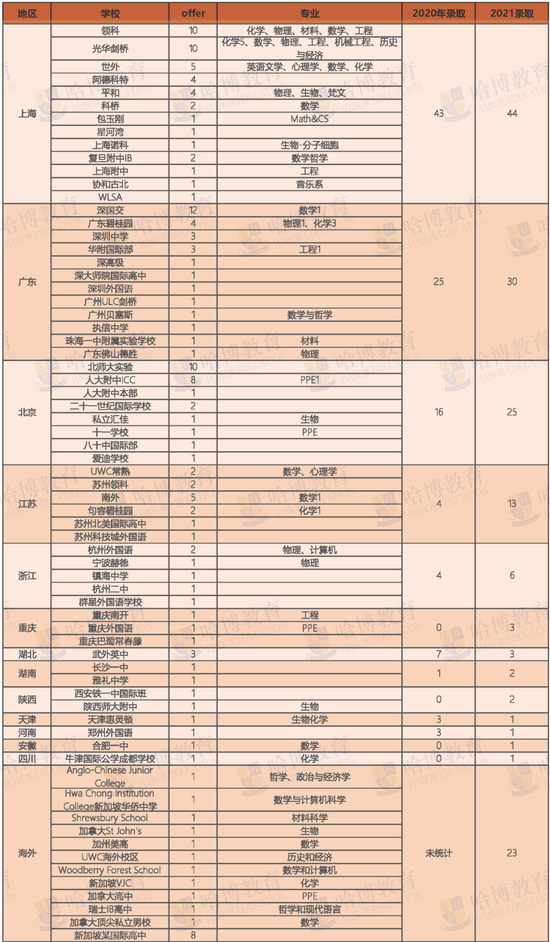 最新 155枚牛津offer花落谁家 英美顶级院校大PK