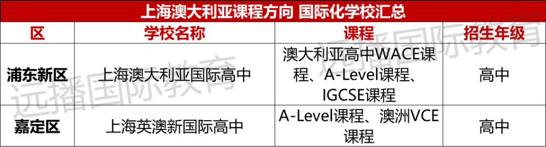 上海澳大利亚课程方向国际化学校盘点