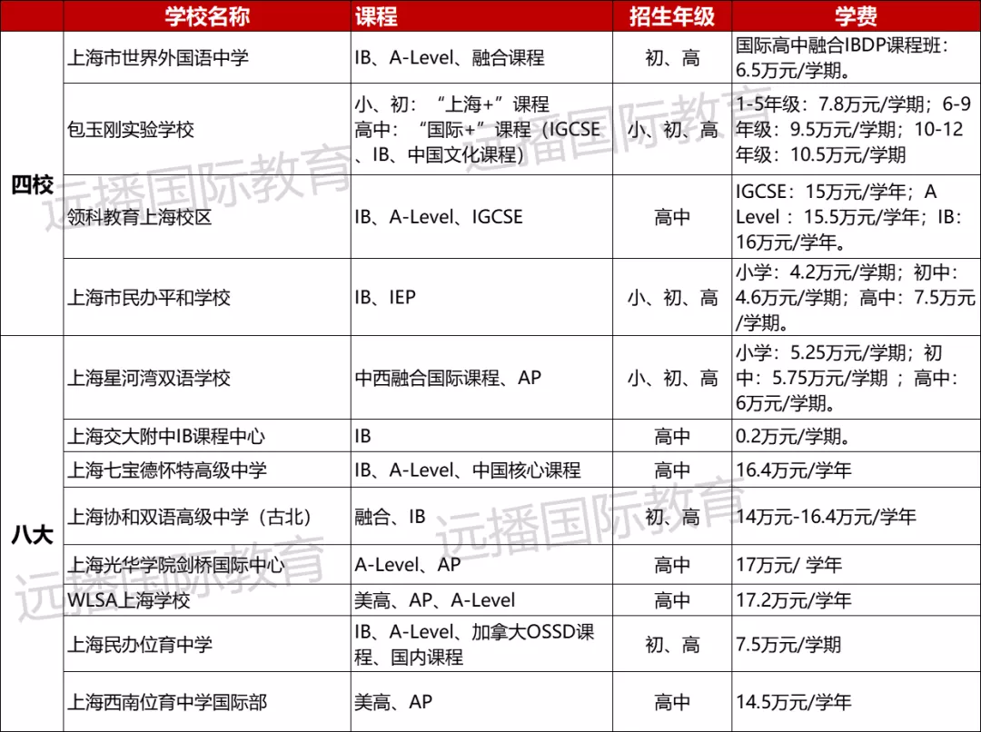 上海国际化学校圈的“四校八大”是哪些学校?