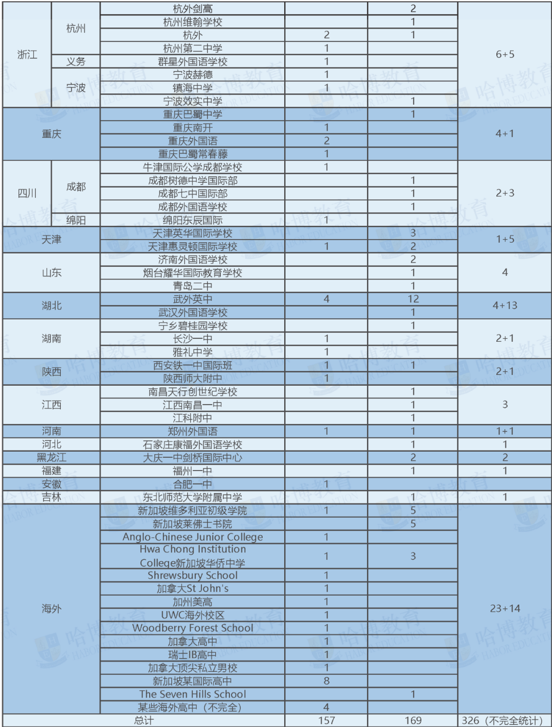 重磅！2021牛剑放榜 - 上海领跑 深国交蝉联第一
