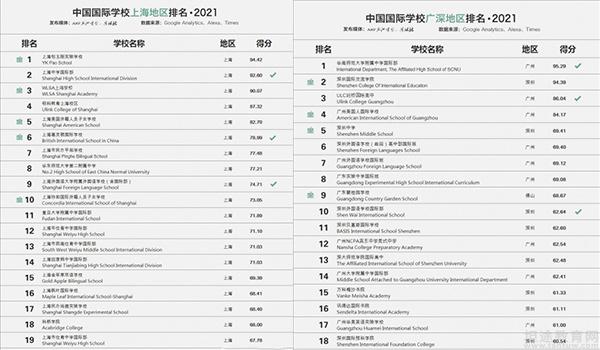 家长关心的《2021年国际学校排名榜单》已经公布