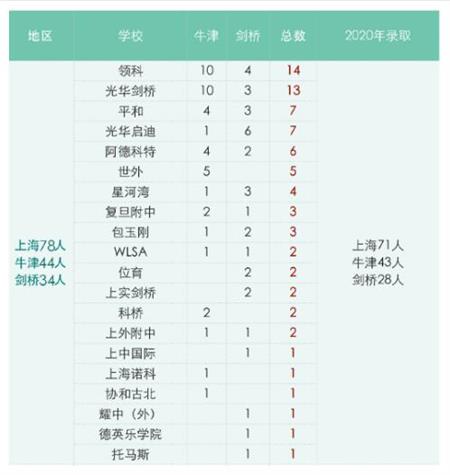 2021牛剑预录榜单公布，上海阿德科特学校战绩傲人！
