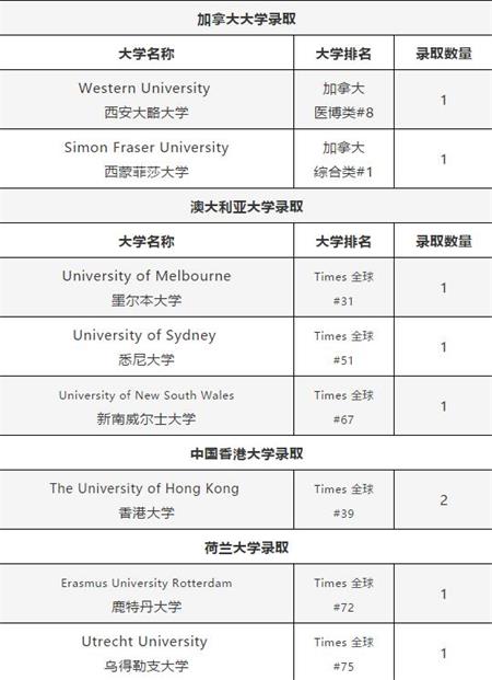 上海外国语大学附属双语学校2021 Offer | 中国香港大学以及加拿大西安大略大学传来喜讯！