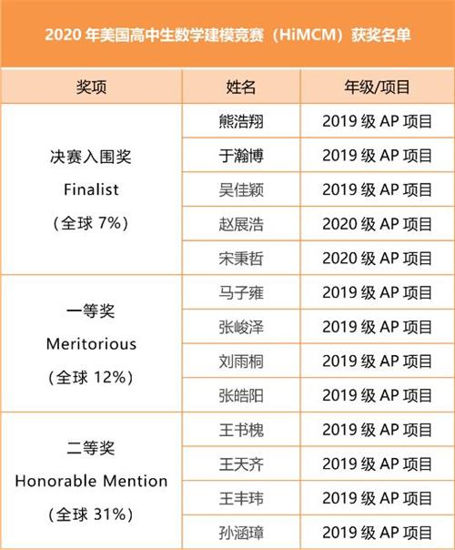 济外国际课程中心全球前7%！这项国际顶尖数学竞赛获三项大奖！