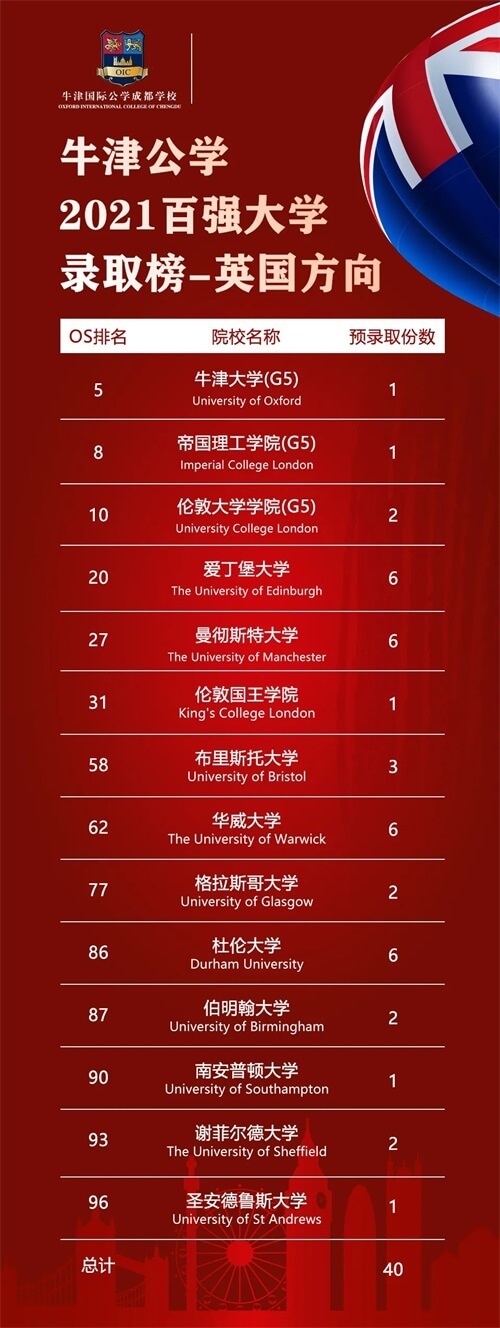 Offer、竞赛、徒步、成长...2020，牛津国际公学成都学校交卷啦！
