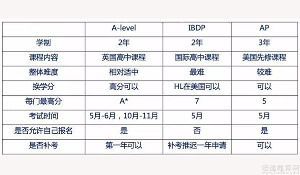 国际学校IB课程的难度大，为何还如此受欢迎？