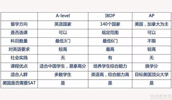 国际学校IB课程的难度大，为何还如此受欢迎？