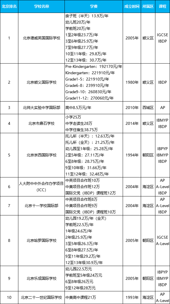 北京10所优质国际化学校