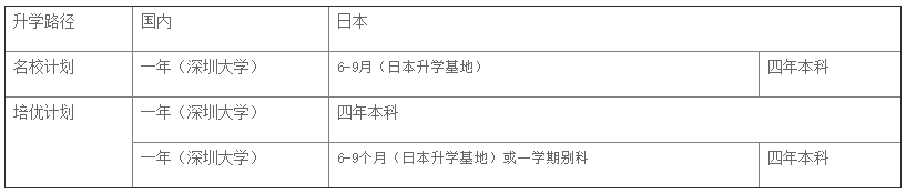 深圳大学留学服务中心日本留学护航课程2021招生信息