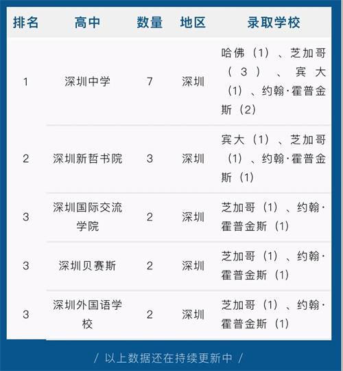 2021美国早申结果出炉！深圳新哲书院居私立国际学校第一！