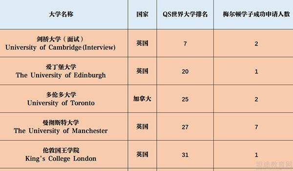 青岛梅尔顿国际学校(原二中剑桥高中) ：选遍岛城，青岛梅尔顿国际学校满足你的所有期待