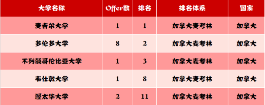 截至2月28日，上海融育学校2021届毕业生已收获近百封英、美、澳、加世界知名大学录取通知
