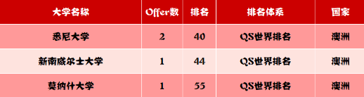 截至2月28日，上海融育学校2021届毕业生已收获近百封英、美、澳、加世界知名大学录取通知