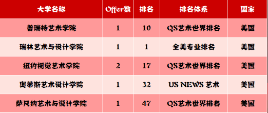 截至2月28日，上海融育学校2021届毕业生已收获近百封英、美、澳、加世界知名大学录取通知