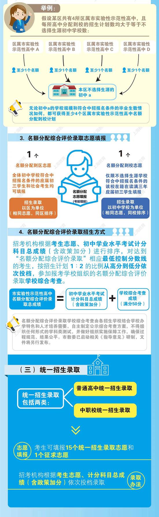 上海高中阶段学校招生录取改革实施办法