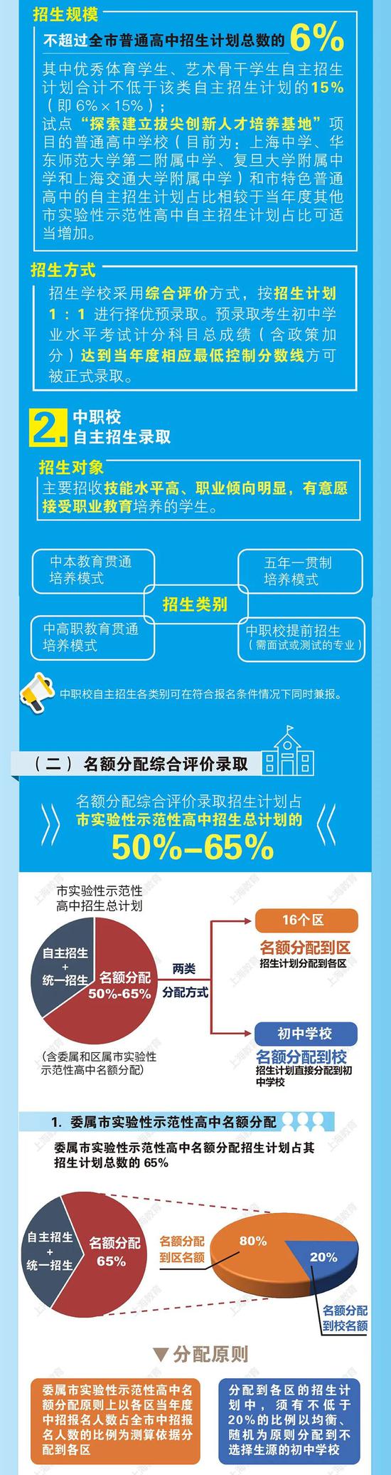 上海高中阶段学校招生录取改革实施办法