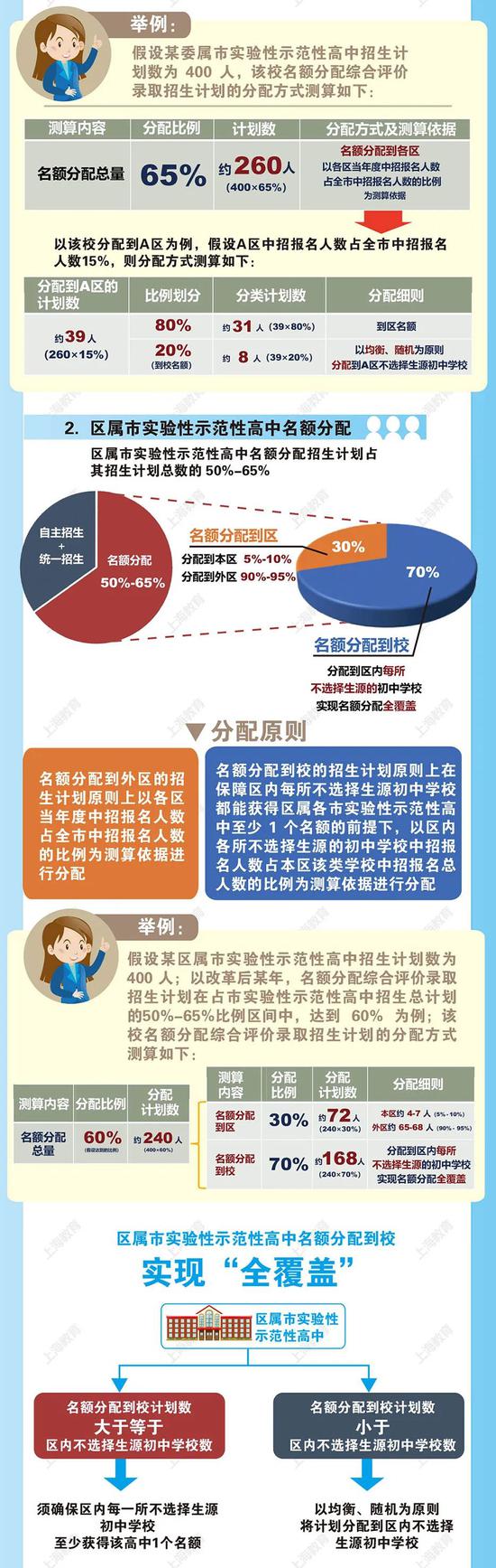 上海高中阶段学校招生录取改革实施办法