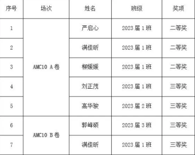 西北师范大学附属中学国际班学生在2021年美国数学竞赛中获佳绩！