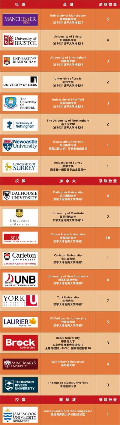 超燃战报！西安沣东中加学校2021届毕业生录取结果更新中！