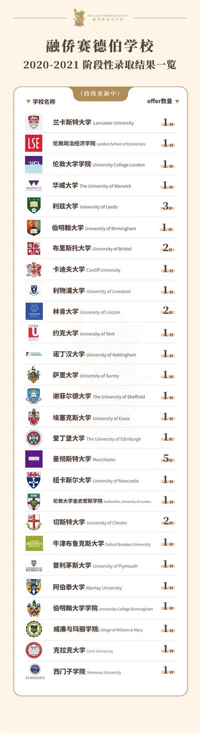 Offer捷报 | 伦敦政经Offer来了！恭喜融侨赛德伯学校学子！