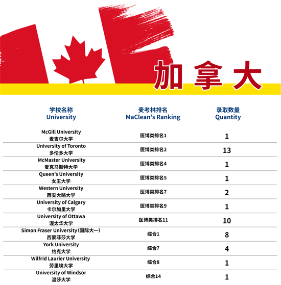 加拿大排名第一！法拉古特学校天津校区学子喜获多伦多大学录取！