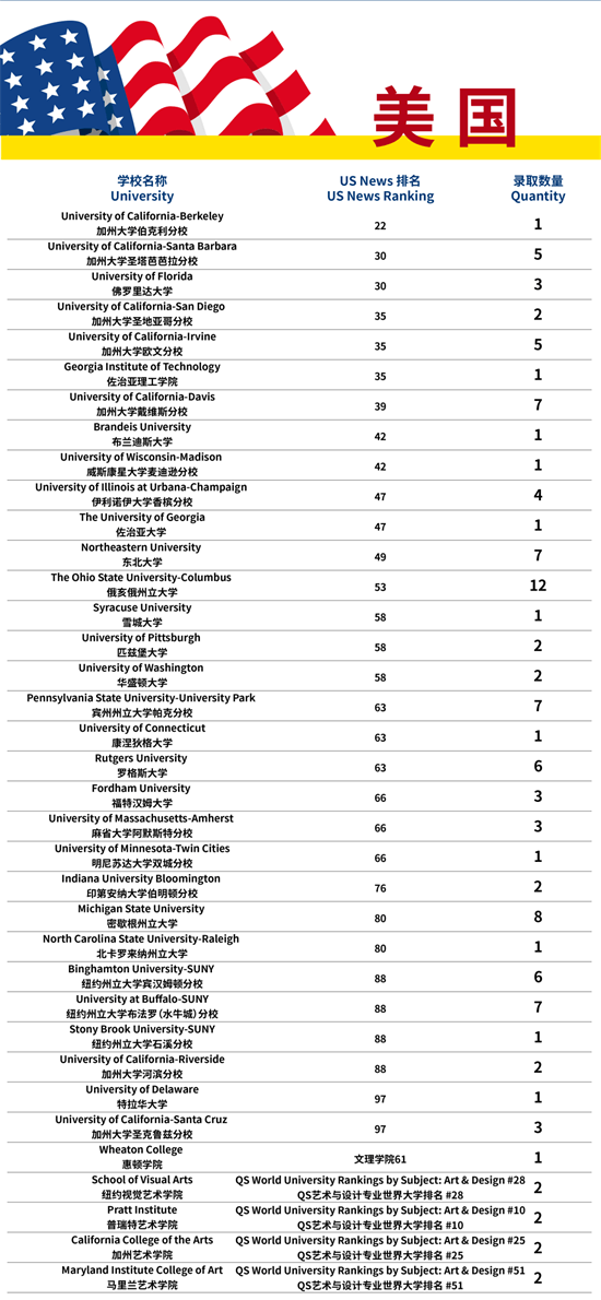 加拿大排名第一！法拉古特学校天津校区学子喜获多伦多大学录取！
