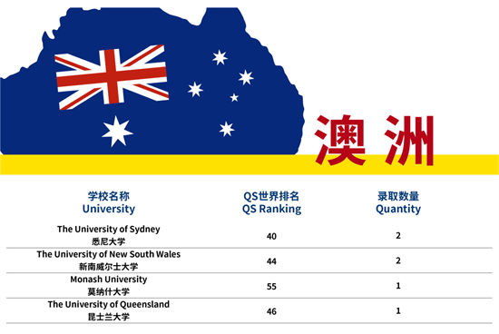 加拿大排名第一！法拉古特学校天津校区学子喜获多伦多大学录取！