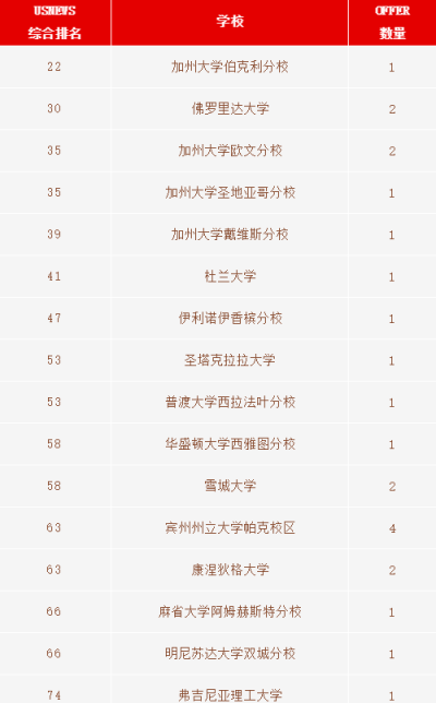 北京力迈中美国际学校卡文特颜同学喜获加州大学伯克利分校offer！