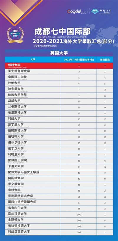 卡耐基梅隆大学+2，北卡罗来纳大学教堂山分校+1，成都七中国际部重磅录取来啦！