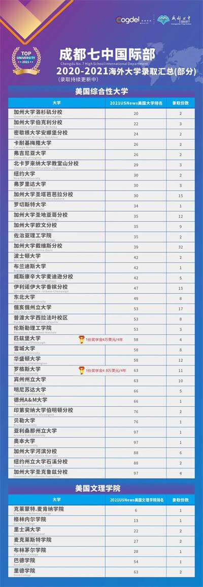 卡耐基梅隆大学+2，北卡罗来纳大学教堂山分校+1，成都七中国际部重磅录取来啦！
