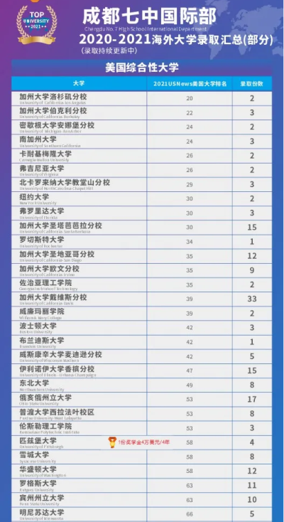 成都七中国际部3枚南加大，2枚威廉玛丽学院，第12份伦敦大学学院offer齐至！