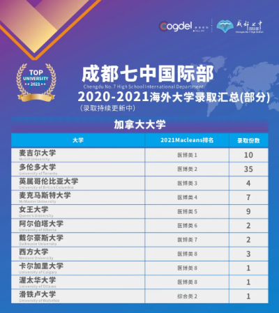 成都七中国际部3枚南加大，2枚威廉玛丽学院，第12份伦敦大学学院offer齐至！