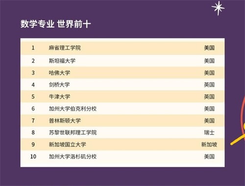 重磅！2021年QS世界大学学科排名发布！