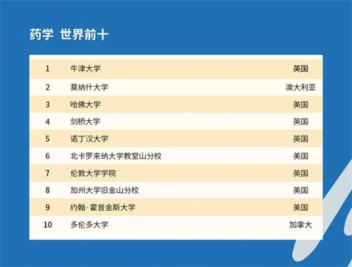 重磅！2021年QS世界大学学科排名发布！