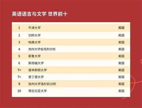 重磅！2021年QS世界大学学科排名发布！