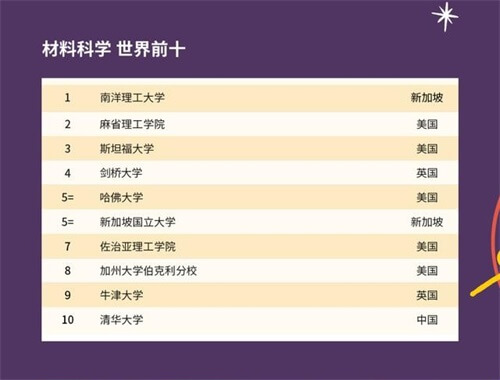 重磅！2021年QS世界大学学科排名发布！