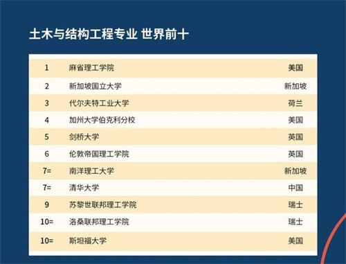重磅！2021年QS世界大学学科排名发布！
