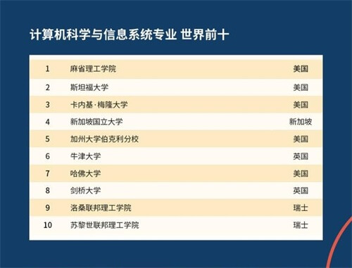 重磅！2021年QS世界大学学科排名发布！