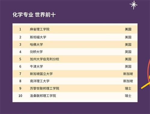 重磅！2021年QS世界大学学科排名发布！