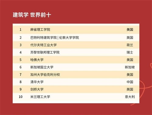 重磅！2021年QS世界大学学科排名发布！