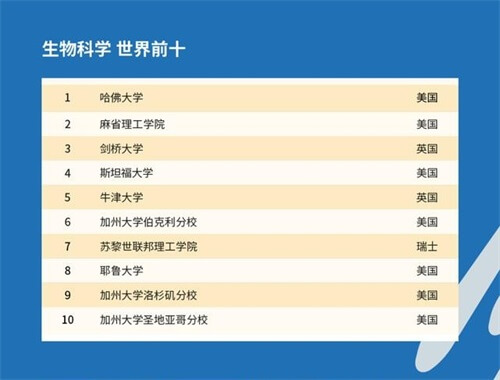 重磅！2021年QS世界大学学科排名发布！