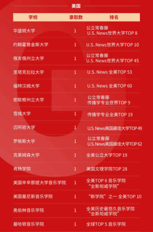 再添美国前10！广州梅沙黑利伯瑞书院海外大学录取榜首发！